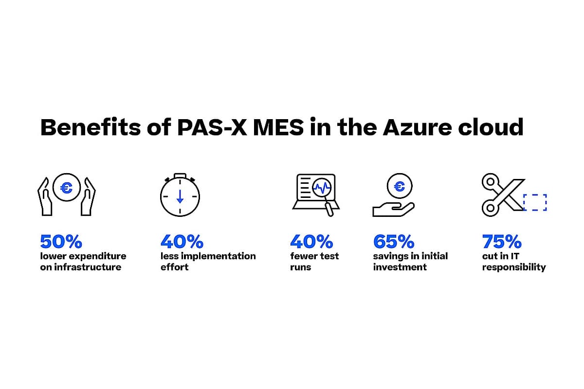 Key benefits of using PAS-X MES in Azure Cloud for Körber Pharma, streamlining operations and boosting productivity.