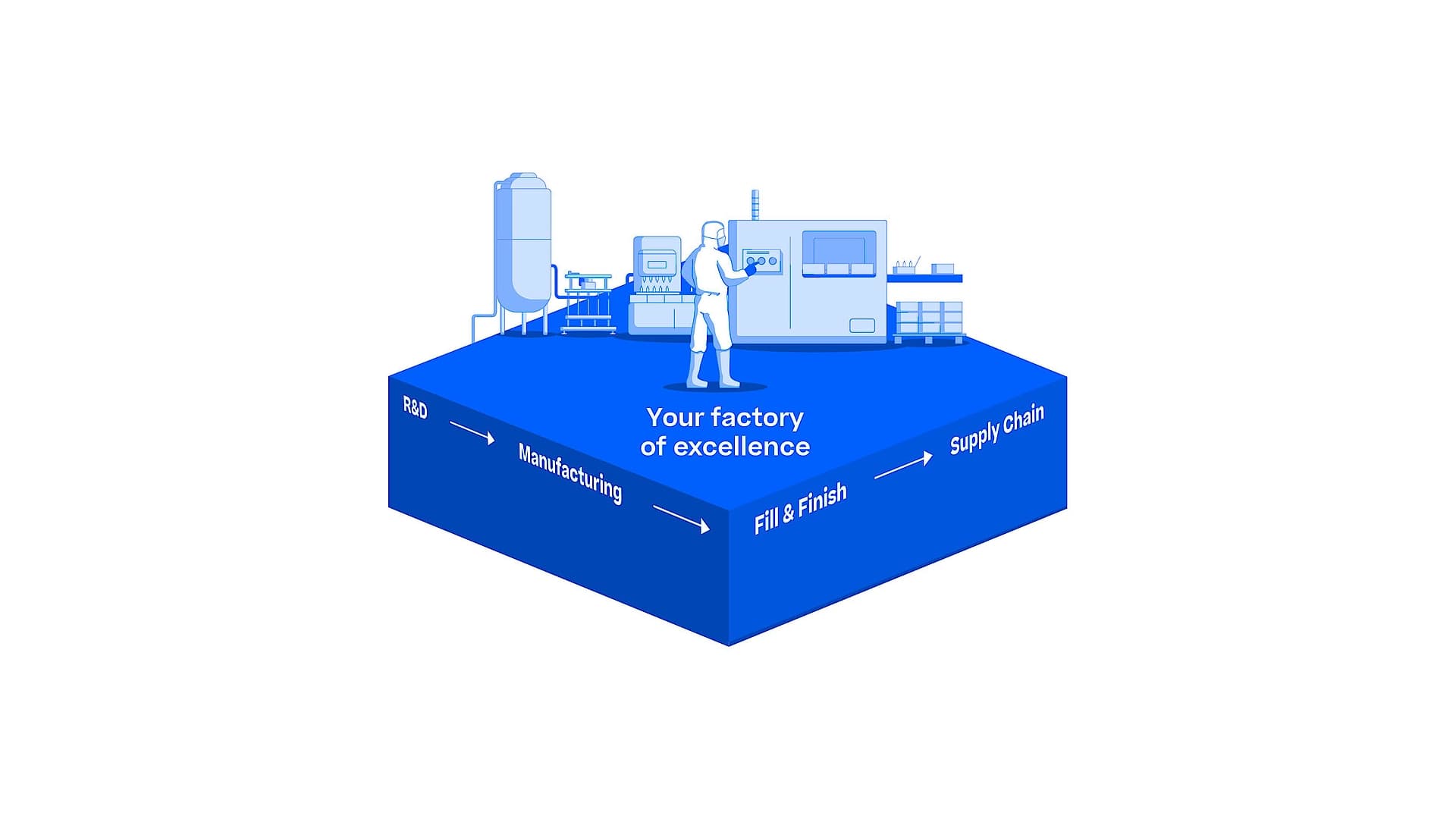 Illustration showcasing the workflow of a factory: R&D, Manufacturing, Fill & Finish and Supply Chain. 