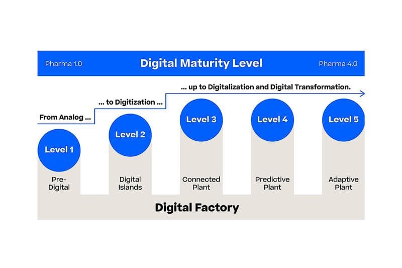 Graphic showcasing Pharma Digital Maturity Level from Pharma 1.0 to 4.0