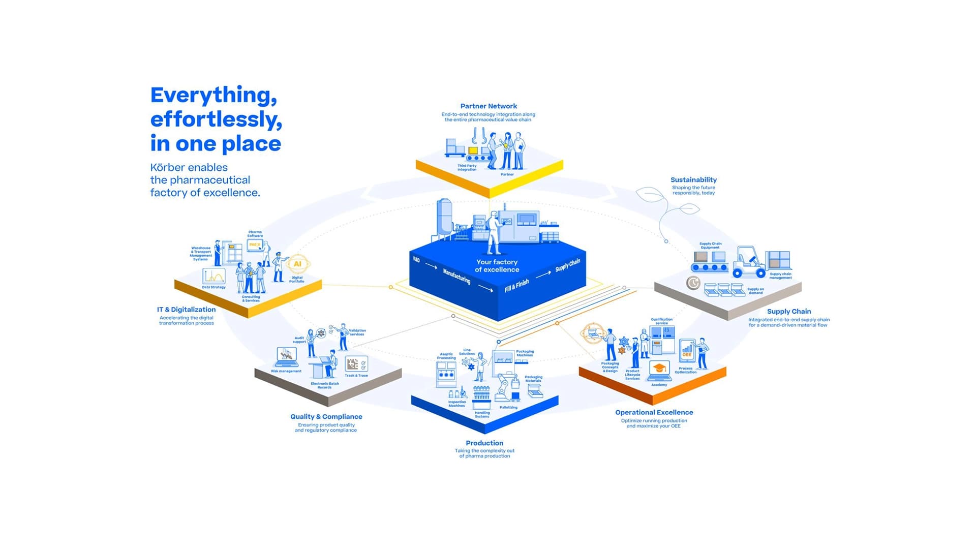 Graphic showcasing the ecosystem of pharma production.