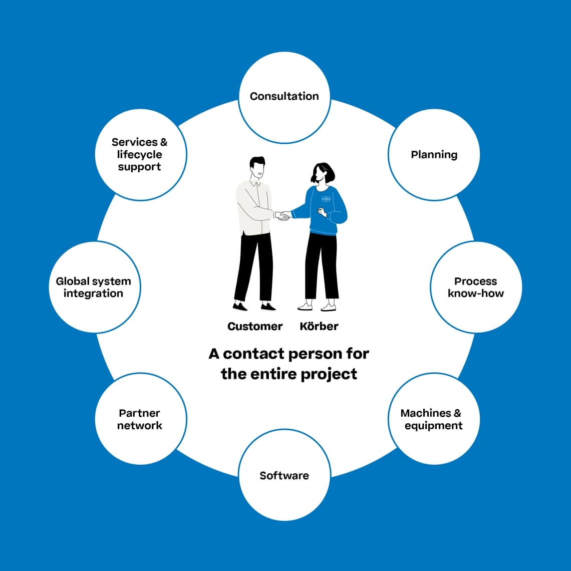 Diagram illustrating the steps involved in the Koerber ecosystem: project process, including planning, execution, and evaluation phases.