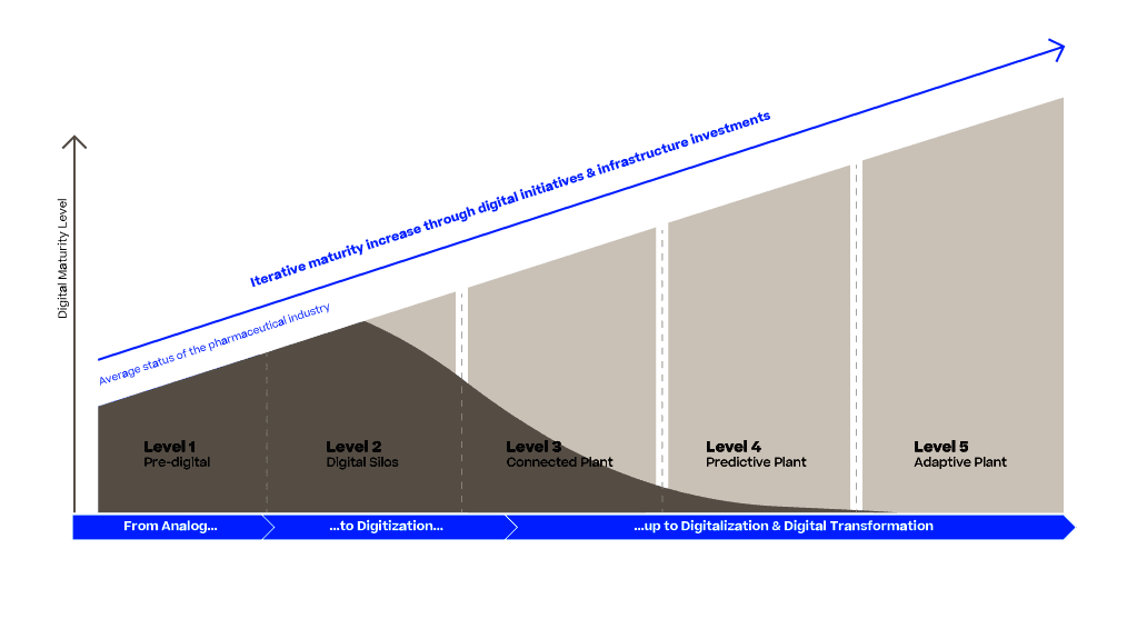 graphic of digital maturity level