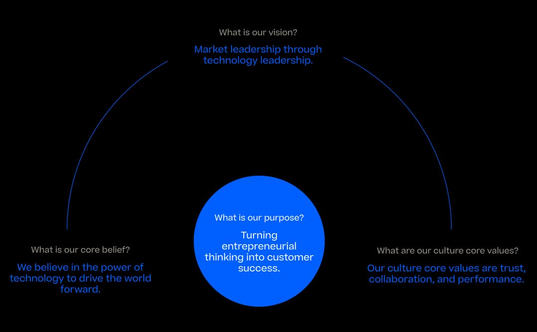 Körber value creation framework