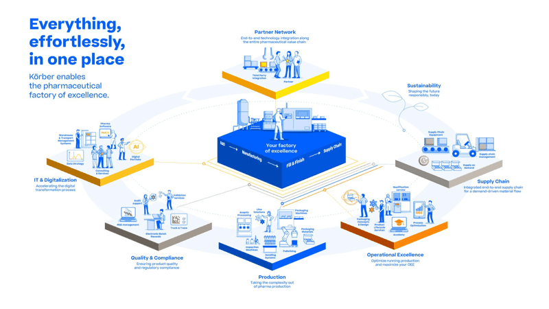 Illustration of Körber pharmaceutical production ecosystem.